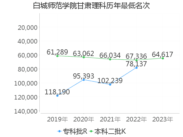 最低分名次