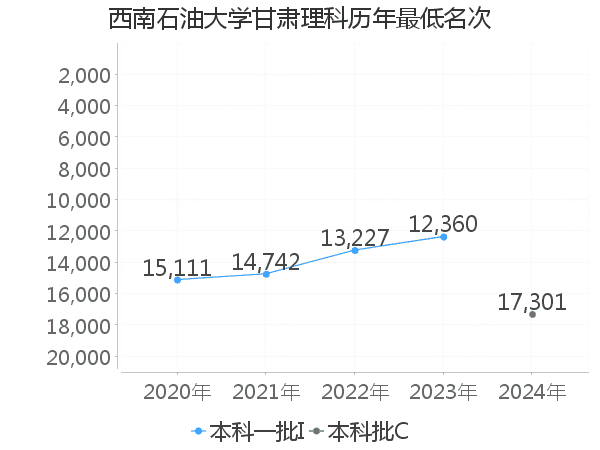 最低分名次