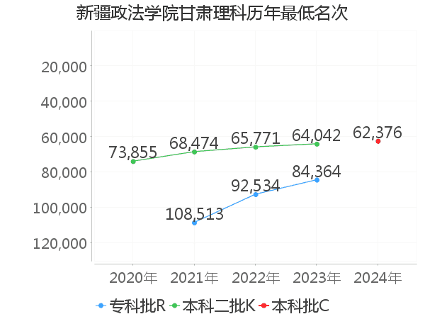 最低分名次