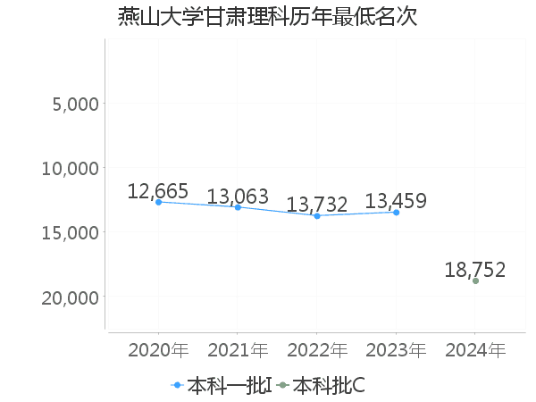 最低分名次