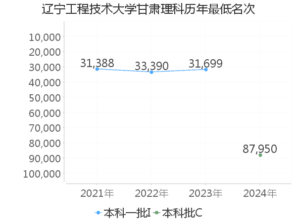 最低分名次