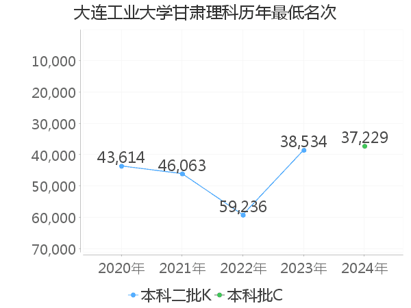 最低分名次