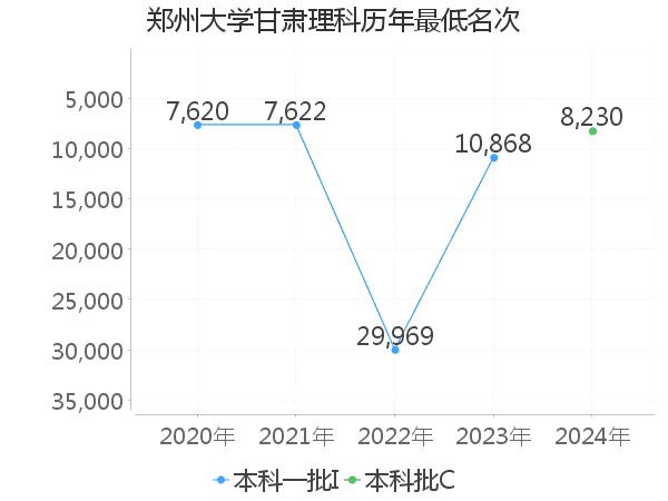 最低分名次