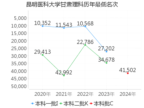 最低分名次