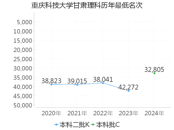 最低分名次