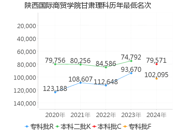 最低分名次