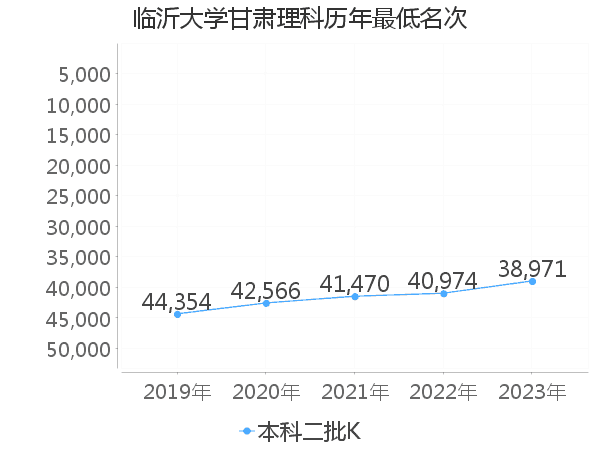 最低分名次