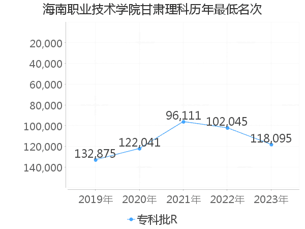 最低分名次