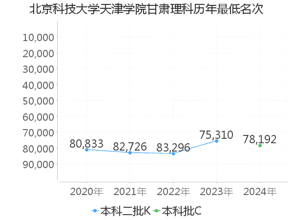 最低分名次