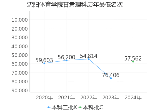 最低分名次