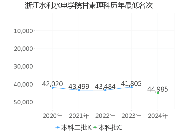 最低分名次