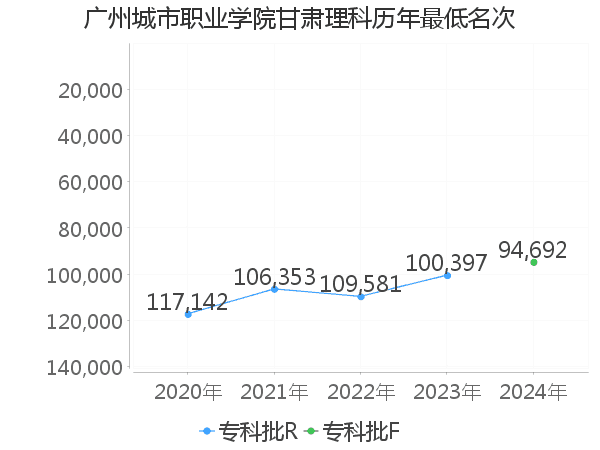 最低分名次