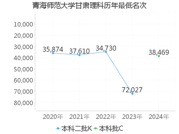 最低分名次