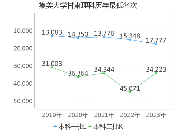 最低分名次