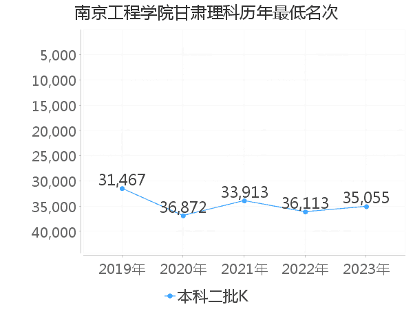 最低分名次