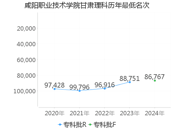 最低分名次