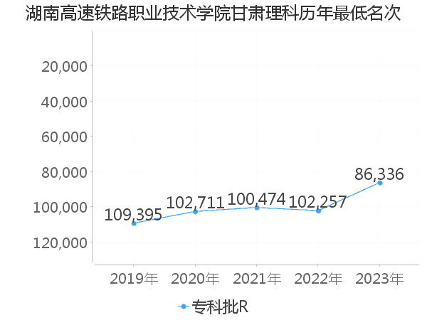 最低分名次