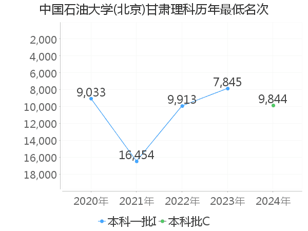 最低分名次