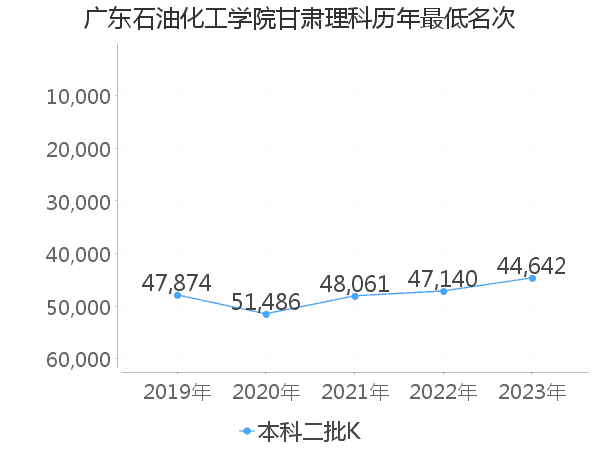 最低分名次