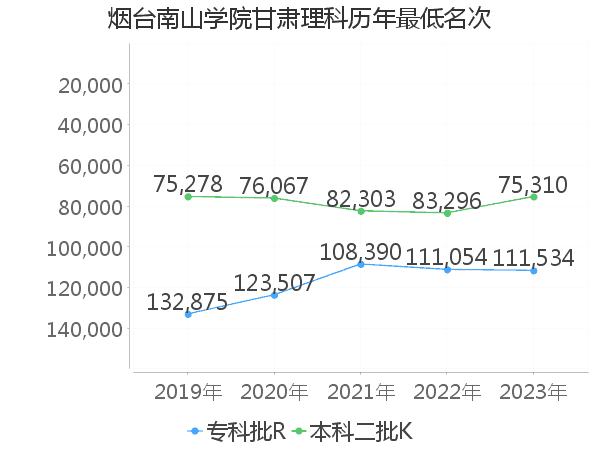 最低分名次