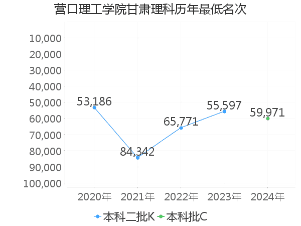 最低分名次