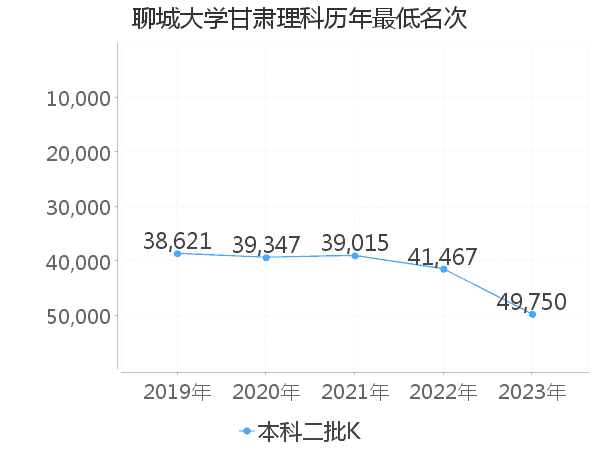 最低分名次