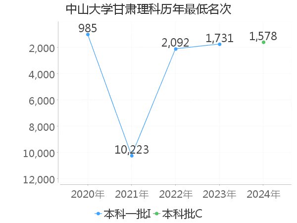 最低分名次