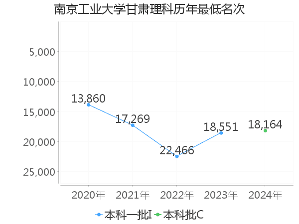 最低分名次