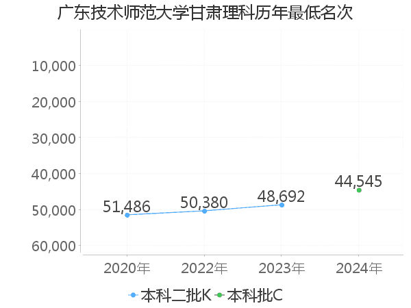 最低分名次