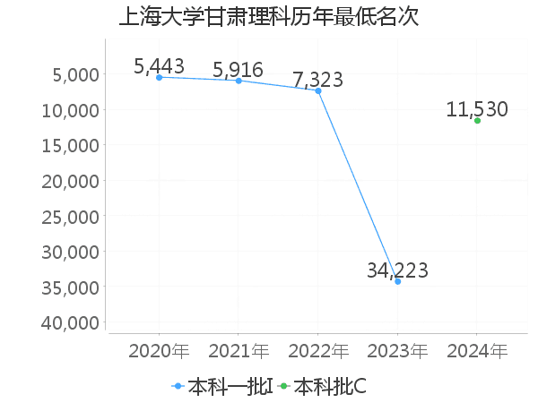 最低分名次