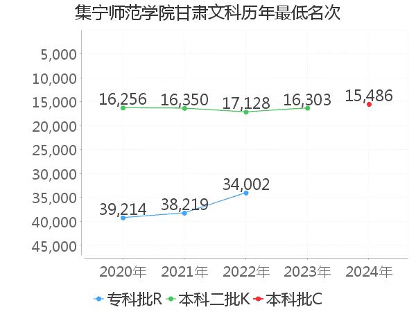 最低分名次