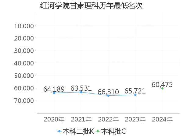 最低分名次