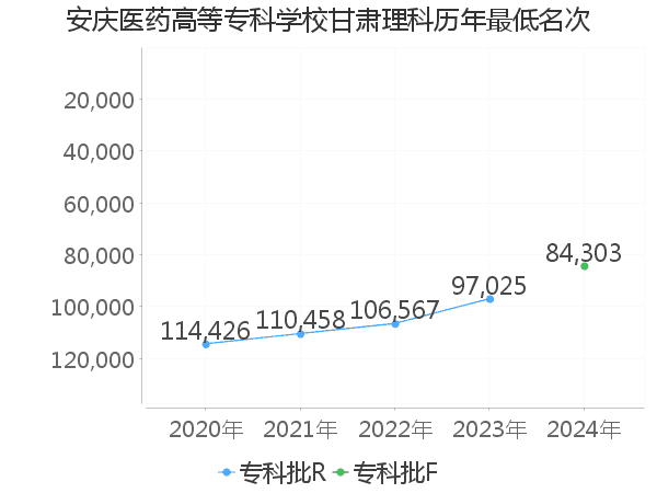 最低分名次