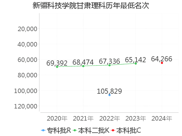 最低分名次