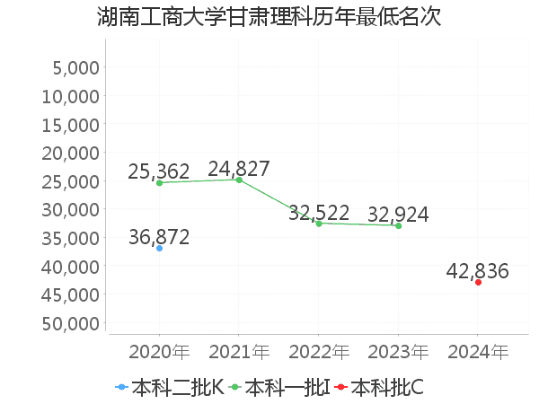 最低分名次