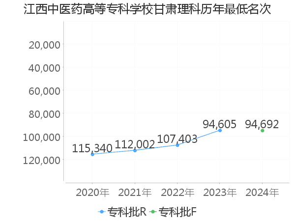 最低分名次