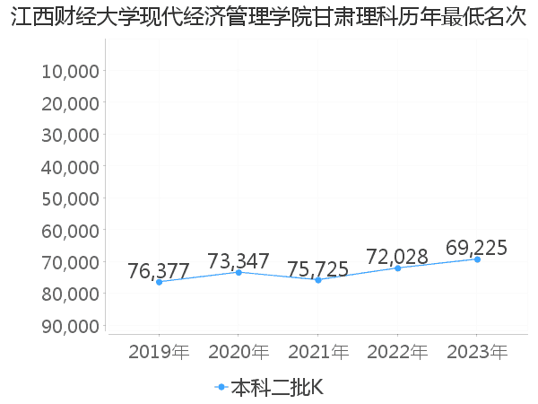 最低分名次