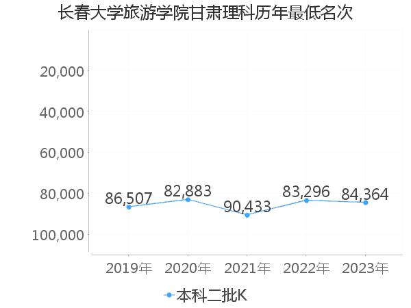 最低分名次