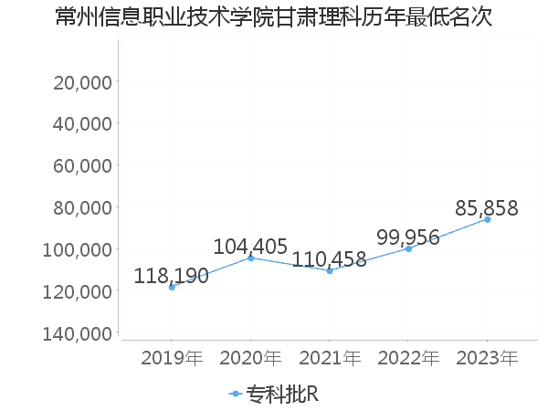 最低分名次