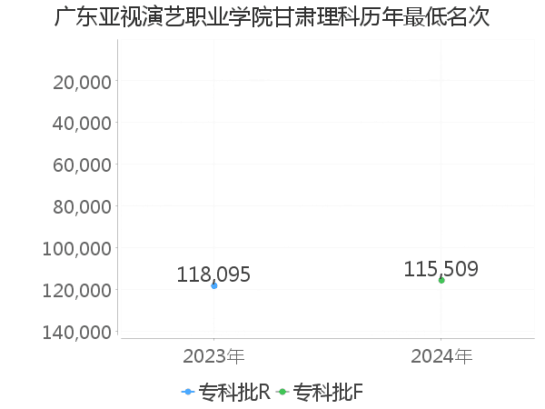 最低分名次