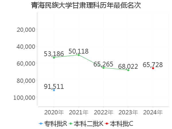 最低分名次