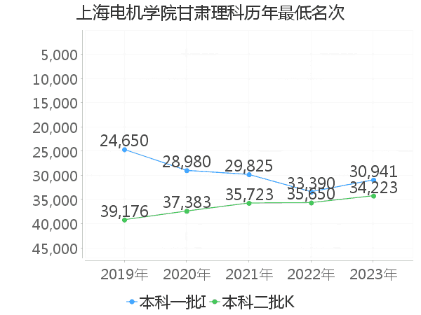 最低分名次