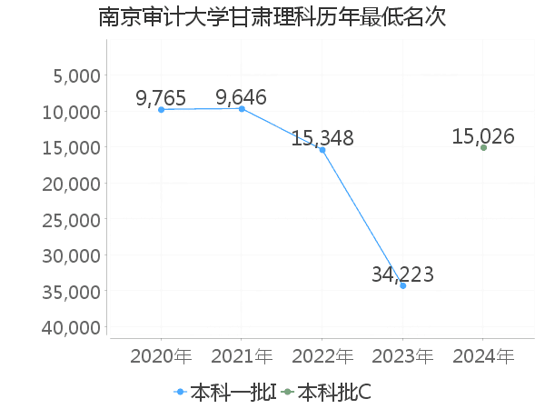 最低分名次