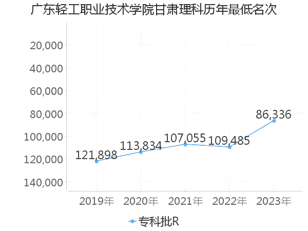 最低分名次