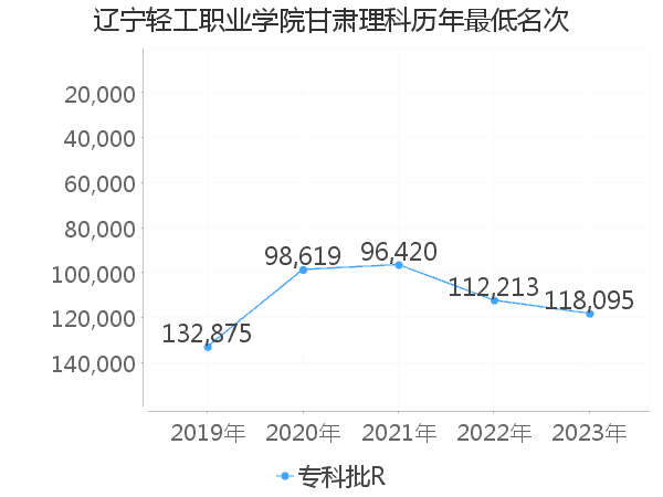 最低分名次