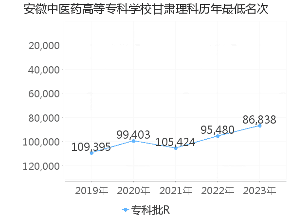 最低分名次