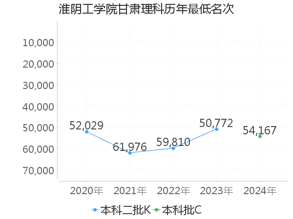 最低分名次