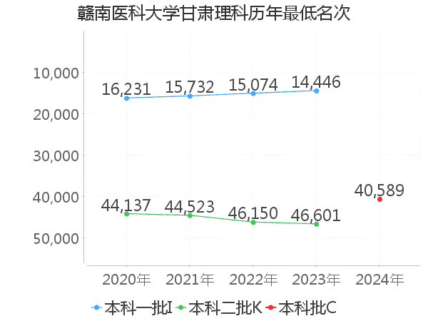 最低分名次