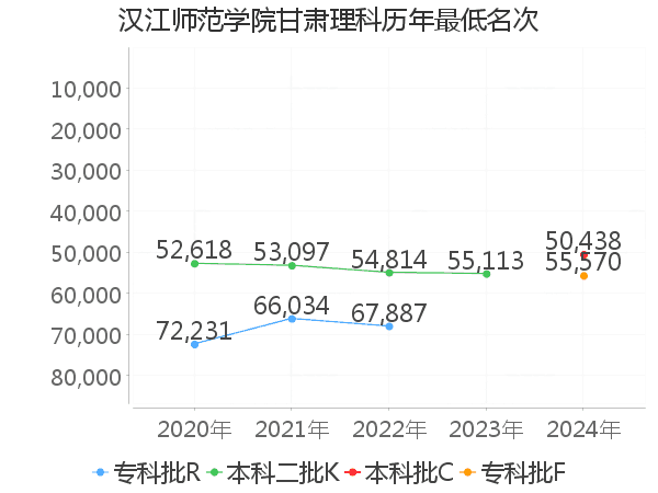 最低分名次