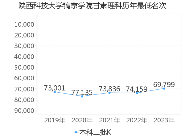 最低分名次